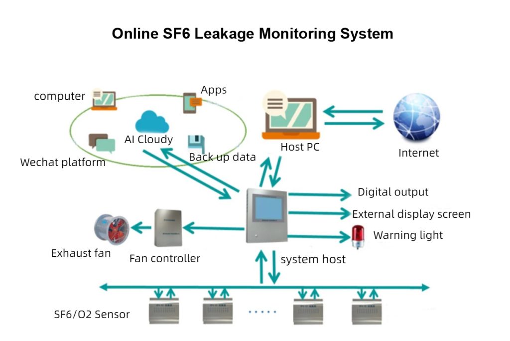 Online SF6 gas Leakage Monitoring system