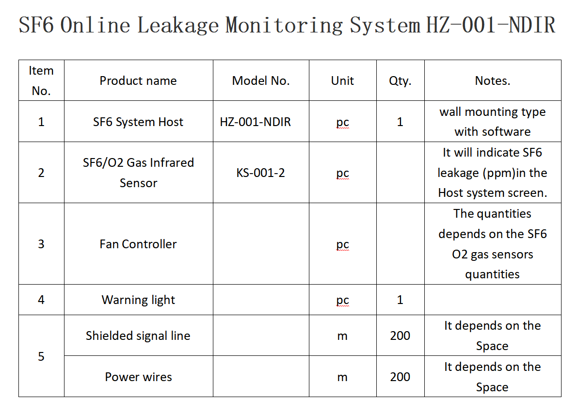 Online SF6 gas Leakage Monitoring system